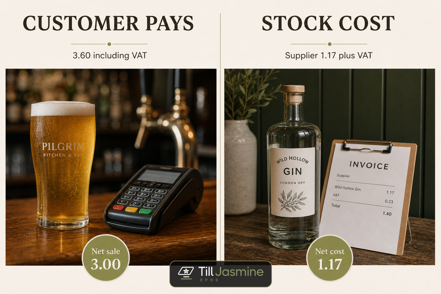 Customer pays £3.60 including VAT leaving £3.00 net sale, compared with a £1.17 net stock cost